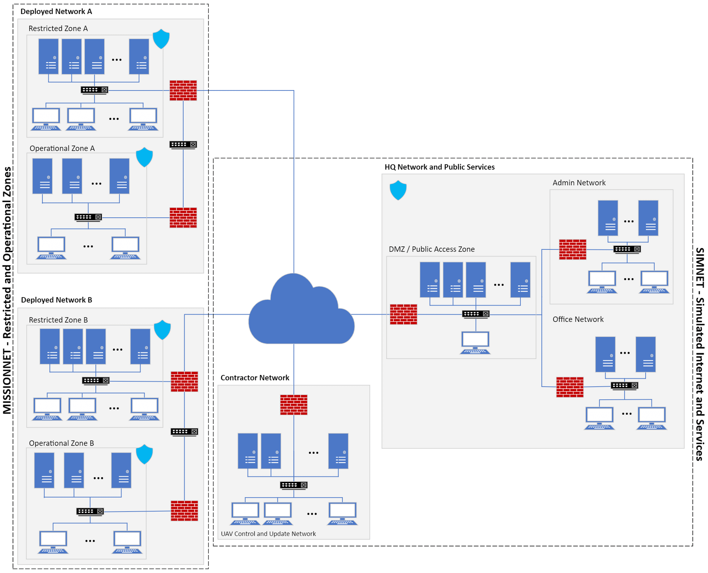 cyberaware-terla-network-topology